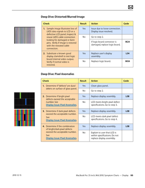 Page 66MacBook Pro (15-inch, Mid 2010) Symptom Charts — Display 66 2010-12-15
Deep Dive: Distorted/Blurred Image
CheckResultActionCode
1. Sample image illustrates loss of 
LVDS data signals to LCD or a 
defective LCD panel, Inspect & 
reseat LVDS cable connection 
looking for damaged or bent 
pins.  Verify if image is restored 
with the reseated cable 
connection.
YesIssue due to loose connection. 
Display issue resolved.
NoGo to step 2.
If logic board connector is 
damaged, replace logic board.
M24
2....