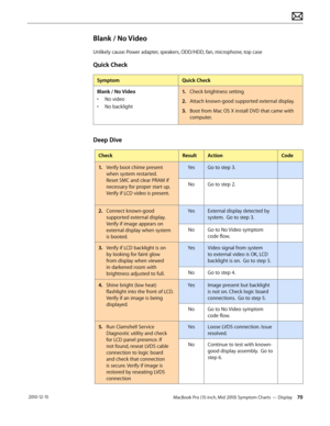 Page 70MacBook Pro (15-inch, Mid 2010) Symptom Charts — Display 70 2010-12-15
Blank / No Video
Unlikely cause: Power adapter, speakers, ODD/HDD, fan, microphone, top case
Quick Check
SymptomQuick Check
Blank / No Video
• No video
• No backlight
1. Check brightness setting
2.  Attach known-good supported external display. 
3. Boot from Mac OS X install DVD that came with 
computer.
Deep Dive
CheckResultActionCode
1. Verify boot chime present 
when system restarted. 
Reset SMC and clear PRAM if 
necessary for...