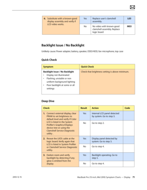 Page 71MacBook Pro (15-inch, Mid 2010) Symptom Charts — Display 71 2010-12-15
6. Substitute with a known-good 
display assembly and verify if 
LCD video works.
YesReplace user’s clamshell 
assembly.
L03
NoNo video with known-good 
clamshell assembly. Replace 
logic board
M03
Backlight Issue / No Backlight
Unlikely cause: Power adapter, battery, speaker, ODD/HDD, fan microphone, top case
Quick Check
SymptomQuick Check
Backlight Issue / No Backlight
• Display not illuminated
• Flashing, unstable or non 
uniform...