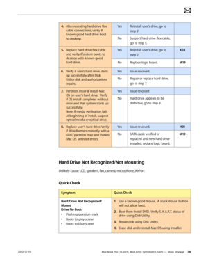 Page 76MacBook Pro (15-inch, Mid 2010) Symptom Charts — Mass Storage 76 2010-12-15
4. After reseating hard drive flex 
cable connections, verify if 
known-good hard drive boot 
to desktop.
YesReinstall user’s drive, go to 
step 2
NoSuspect hard drive flex cable, 
go to step 5.
5. Replace hard drive flex cable 
and verify if system boots to 
desktop with known-good 
hard drive.
YesReinstall user’s drive, go to 
step 2.
X03
NoReplace logic board.M19
6.  Verify if user’s hard drive starts 
up successfully after...