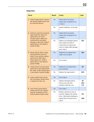 Page 80MacBook Pro (15-inch, Mid 2010) Symptom Charts — Mass Storage 80 2010-12-15
Deep Dive
CheckResultActionCode
1. Verify if optical drive is listed in 
the System Profiler device tree 
for serial-ATA devices.
YesOptical drive has power, 
inspect disc acceptance. Go 
to step 5.
NoInspect hardware.  Go to step 
2
2.  Verify all connections between 
logic board, flex cable, and 
optical drive are secure.  
Visually inspect cables and 
connectors for any debris, 
damage, or bent pins. Verify if 
optical drive...