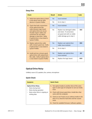 Page 83MacBook Pro (15-inch, Mid 2010) Symptom Charts — Mass Storage 83 2010-12-15
Deep Dive
CheckResultActionCode
1. Verify that optical drive is listed 
in the device tree for SATA 
devices in System Profiler.
YesIssue resolved.
NoGo to step 2.
2.  Check that both connections 
of the optical drive flex 
cable between logic board 
and optical drive are secure.  
Visually inspect cables and 
connectors for any debris, 
damage, or bent pins.  Verify 
if optical drive is now listed in 
System Profiler.
YesIssue...