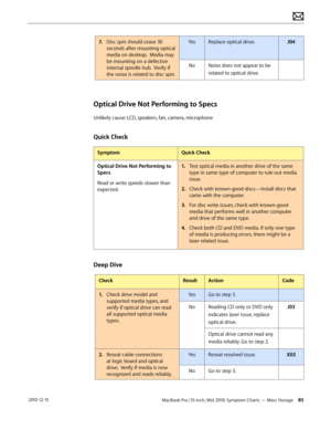 Page 85MacBook Pro (15-inch, Mid 2010) Symptom Charts — Mass Storage 85 2010-12-15
7. Disc spin should cease 30 
seconds after mounting optical 
media on desktop.  Media may 
be mounting on a defective 
internal spindle hub.  Verify if 
the noise is related to disc spin.
YesReplace optical drive.J04
NoNoise does not appear to be 
related to optical drive.
Optical Drive Not Performing to Specs
Unlikely cause: LCD, speakers, fan, camera, microphone
Quick Check
SymptomQuick Check
Optical Drive Not Performing to...