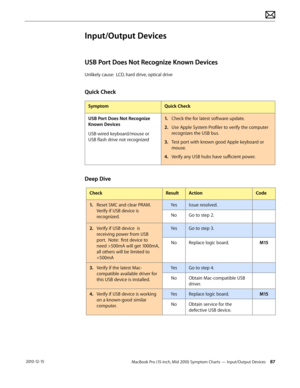 Page 87MacBook Pro (15-inch, Mid 2010) Symptom Charts — Input/Output Devices 87 2010-12-15
Input/Output Devices
USB Port Does Not Recognize Known Devices
Unlikely cause:  LCD, hard drive, optical drive
Quick Check
SymptomQuick Check
USB Port Does Not Recognize 
Known Devices
USB-wired keyboard/mouse or 
USB flash drive not recognized
1. Check the for latest software update.
2.  Use Apple System Profiler to verify the computer 
recognizes the USB bus.
3. Test port with known good Apple keyboard or 
mouse.
4....