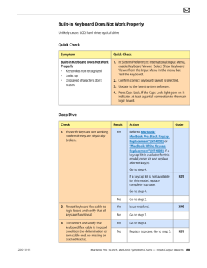 Page 88MacBook Pro (15-inch, Mid 2010) Symptom Charts — Input/Output Devices 88 2010-12-15
Built-in Keyboard Does Not Work Properly
Unlikely cause:  LCD, hard drive, optical drive
Quick Check
SymptomQuick Check
Built-in Keyboard Does Not Work 
Properly
• Keystrokes not recognized
• Locks up
• Displayed characters don’t 
match
1. In System Preferences: International: Input Menu, 
enable Keyboard Viewer.  Select Show Keyboard 
Viewer from the Input Menu in the menu bar.  
Test the keyboard.
2.  Confirm correct...