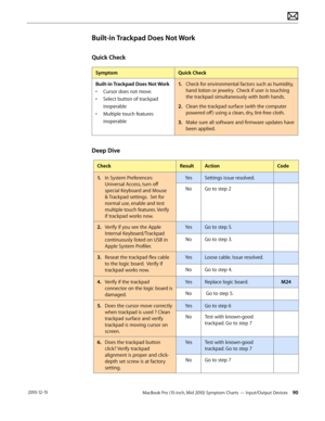 Page 90MacBook Pro (15-inch, Mid 2010) Symptom Charts — Input/Output Devices 90 2010-12-15
Built-in Trackpad Does Not Work
Quick Check
SymptomQuick Check
Built-in Trackpad Does Not Work
• Cursor does not move.
• Select button of trackpad 
inoperable
• Multiple touch features 
inoperable
1. Check for environmental factors such as humidity, 
hand lotion or jewelry.  Check if user is touching 
the trackpad simultaneously with both hands.
2.  Clean the trackpad surface (with the computer 
powered off ) using a...