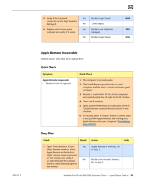 Page 95MacBook Pro (15-inch, Mid 2010) Symptom Charts — Input/Output Devices 95 2010-12-15
5. Verify if the trackpad 
connector on the logic board is 
damaged.
YesReplace logic board.M24
No Go to step 6.
6.  Replace with known-good 
trackpad and verify if it works.
YesReplace user defective 
trackpad.
K02
NoReplace logic board.M16
Apple Remote Inoperable
Unlikely cause:  LCD, hard drive, optical drive
Quick Check
SymptomQuick Check
Apple Remote Inoperable
• Remote is not recognized.
1. The computer is on and...