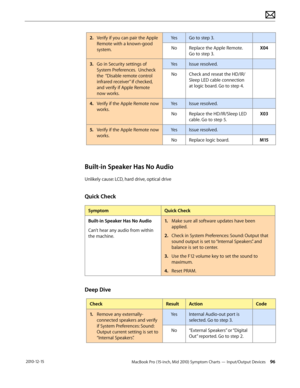 Page 96MacBook Pro (15-inch, Mid 2010) Symptom Charts — Input/Output Devices 96 2010-12-15
2. Verify if you can pair the Apple 
Remote with a known-good 
system.
YesGo to step 3.
NoReplace the Apple Remote. 
Go to step 3.
X04
3. Go in Security settings of 
System Preferences.  Uncheck 
the  “Disable remote control 
infrared receiver” if checked, 
and verify if Apple Remote 
now works.
YesIssue resolved.
NoCheck and reseat the HD/IR/
Sleep LED cable connection 
at logic board. Go to step 4.
4.  Verify if the...