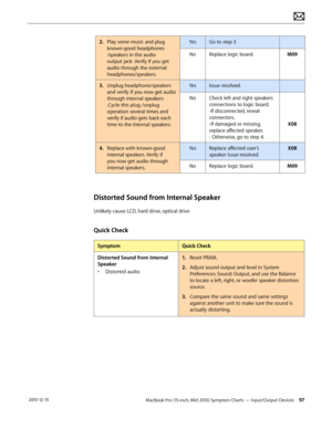 Page 97MacBook Pro (15-inch, Mid 2010) Symptom Charts — Input/Output Devices 97 2010-12-15
2. Play some music and plug 
known-good headphones 
/speakers in the audio 
output jack .Verify if you get 
audio through the external 
headphones/speakers.
YesGo to step 3
NoReplace logic board.M09
3. Unplug headphone/speakers 
and verify if you now get audio 
through internal speakers 
.Cycle this plug /unplug 
operation several times and 
verify if audio gets back each 
time to the Internal speakers. 
YesIssue...