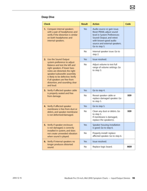 Page 98MacBook Pro (15-inch, Mid 2010) Symptom Charts — Input/Output Devices 98 2010-12-15
Deep Dive
CheckResultActionCode
1. Compare internal speakers 
with a pair of headphones and 
verify if the distortion is similar 
on both headphones and 
internal speakers.
YesAudio source or gain issue. 
Reset PRAM, adjust sound 
level in System Preferences: 
Sound: Output, and retest 
with known-good audio 
source and external speakers. 
Go to step 5. 
NoInternal speaker issue. Go to 
step 2.
2.  Use the Sound Output...