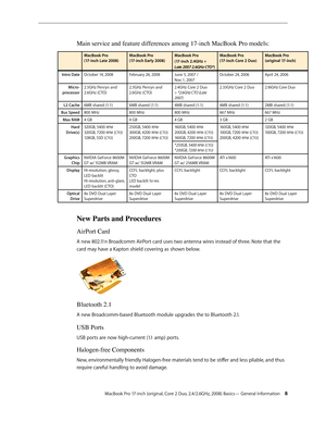 Page 8MacBook Pro 17-inch (original, Core 2 Duo, 2.4/2.6GHz, 2008) Basics— General Information 8
Main service and feature differences among 17-inch MacBook Pro models:
New Parts and Procedures
AirPort Card
A new 802.11n Broadcomm AirPort card uses two antenna wires instead of three. Note that the 
card may have a Kapton shield covering as shown below.
Bluetooth 2.1
A new Broadcomm-based Bluetooth module upgrades the to Bluetooth 2.1.
USB Ports
USB ports are now high-current (1.1 amp) ports.
Halogen-free...