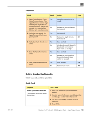Page 102MacBook Pro (17-inch, Early 2009) Symptom Charts — Input/Output Devices 102 2010-06-11
Deep Dive
CheckResultActionCode
1. Open Photo Booth or iChat’s 
Video Preview window.  Point 
Apple Remote at built-in iSight 
camera, press any button on 
remote, and verify that (as seen 
through the camera) a faint 
blinking light is on the remote.
YesApple Remote works. Go to 
step 2.
NoReplace the remote’s battery.  
Go to step 2.
2.  Verify that you can pair the 
Apple Remote with a known-
good system?
YesGo to...