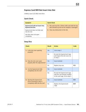 Page 105MacBook Pro (17-inch, Early 2009) Symptom Charts — Input/Output Devices 105 2010-06-11
Express Card Will Not Insert Into Slot
Unlikely cause: LCD, MLB, hard drive
Quick Check
SymptomQuick Check
ExpressCard will not insert into 
ExpressCard Slot
ExpressCard does not fully seat 
into the slot
Slot door does not open 
completely
1. The card must be a 34mm wide card with the top 
side oriented up and not be warped or damaged.
2.  Clear any obstruction in the slot.
Deep Dive
CheckResultActionCode
1. Is the...