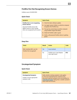 Page 107MacBook Pro (17-inch, Early 2009) Symptom Charts — Input/Output Devices 107 2010-06-11
FireWire Port Not Recognizing Known Devices
Unlikely cause: LCD,HDD/ODD
Quick Check
SymptomQuick Check
FireWire Port is not recognizing 
known devices
Attached FireWire device like 
digital camera or mass storage  
drive not recognized by the system
1. Check for latest software update.
2.  Use Apple System Profiler to verify the computer 
recognizes the FireWire bus.
3. Test port by connecting to another computer...