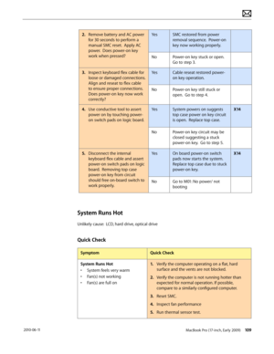 Page 109MacBook Pro (17-inch, Early 2009) 109 2010-06-11
2. Remove battery and AC power 
for 30 seconds to perform a 
manual SMC reset.  Apply AC 
power.  Does power-on key 
work when pressed?
YesSMC restored from power 
removal sequence.  Power-on 
key now working properly.
NoPower-on key stuck or open.  
Go to step 3.
3. Inspect keyboard flex cable for 
loose or damaged connections.   
Align and reseat to flex cable 
to ensure proper connections.  
Does power-on key now work 
correctly?
YesCable reseat...