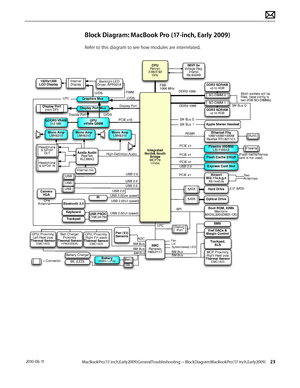 Page 23MacBook Pro (17-inch, Early 2009) General Troubleshooting — Block Diagram: MacBook Pro (17-inch, Early 2009) 23 2010-06-11
Block Diagram: MacBook Pro (17-inch, Early 2009)
Refer to this diagram to see how modules are interrelated.
Flash Cache 2/4GB
FSB
1066 MHz
DDR3-1066
DDR3-1066
USB
USB
Ethernet Ph y
10M/100M/1000M
Realtek R TL8211CL
LPC
USB 2.0
High-Definition A udio
USB 2.0(full speed)
Internal mic
µDVI-I/SLDispla y Port 
(mini DP)
1920x1200 
LCD Displa y
SATAHar d Drive
Optical DriveSATA
Airpor t...