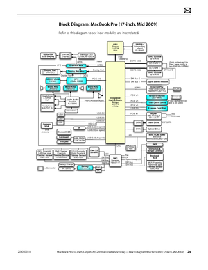 Page 24MacBook Pro (17-inch, Early 2009) General Troubleshooting — Block Diagram: MacBook Pro (17-inch, Mid 2009) 24 2010-06-11
Block Diagram: MacBook Pro (17-inch, Mid 2009)
Refer to this diagram to see how modules are interrelated.
Flash Cache 2/4GB
FSB
1066 MHz
DDR3-1066
DDR3-1066
USB
USB
Ethernet Ph y
10M/100M/1000M
Realtek R TL8211CL
LPC
USB 2.0
High-Definition A udio
USB 2.0(full speed)
Internal mic
µDVI-I/SLDispla y Port 
(mini DP)
1920x1200 
LCD Displa y
SATAHar d Drive
Optical DriveSATA
Airpor t...