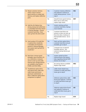 Page 34MacBook Pro (17-inch, Early 2009) Symptom Charts — Startup and Power Issues 34 2010-06-11
3. Reseat customer memory 
and/or swap in known-
good memory to isolate bad 
memory and replace defective 
parts.    
YesCustomer memory defective 
and replaced. Continue to 
verify startup process.  Go to 
step 4
X02
NoShould known-good memory 
fail in one or more slots, 
replace logic board.
M07
4.  Hold the Alt (Option) key 
during startup and verify there 
is a bootable hard drive shown 
in Startup Manager....