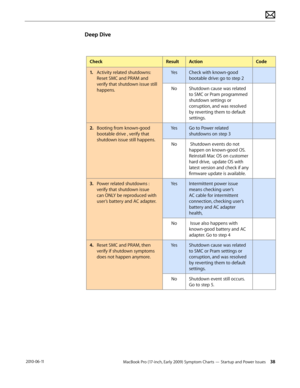 Page 38MacBook Pro (17-inch, Early 2009) Symptom Charts — Startup and Power Issues 38 2010-06-11
Deep Dive
CheckResultActionCode
1. Activity related shutdowns: 
Reset SMC and PRAM and 
verify that shutdown issue still 
happens.
YesCheck with known-good 
bootable drive: go to step 2
NoShutdown cause was related 
to SMC or Pram programmed 
shutdown settings or 
corruption, and was resolved 
by reverting them to default 
settings.
2.  Booting from known-good 
bootable drive , verify that 
shutdown issue still...