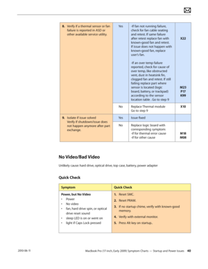 Page 40MacBook Pro (17-inch, Early 2009) Symptom Charts — Startup and Power Issues 40 2010-06-11
8. Verify if a thermal sensor or fan 
failure is reported in ASD or 
other available service utility.
Yes-If fan not running failure, 
check for fan cable seating 
and retest. If same failure 
after retest replace fan with 
known-good fan and retest. 
If issue does not happen with 
known-good fan, replace 
user’s fan. 
 
-If an over temp failure 
reported, check for cause of 
over temp, like obstructed 
vent, dust...