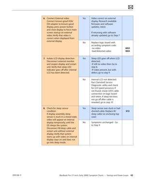 Page 42MacBook Pro (17-inch, Early 2009) Symptom Charts — Startup and Power Issues 42 2010-06-11
6. Connect External video 
Connect known-good VGA/
DVI adapter to known-good 
display, press power button 
and close display to force main 
screen startup on external 
video. Verify that video is 
correct when displayed from 
external display.
YesVideo correct on external 
display. Research available 
firmware and software 
updates, retest.  
 
If returning with software 
already updated, go to Step 7 
NoReplace...
