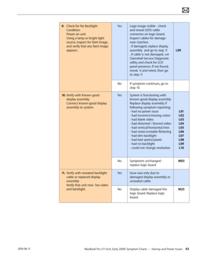 Page 43MacBook Pro (17-inch, Early 2009) Symptom Charts — Startup and Power Issues 43 2010-06-11
9. Check for No Backlight 
Condition. 
Power on unit. 
Using a lamp or bright light 
source, inspect for faint image, 
and verify that any faint image 
appears.
YesLogo image visible - check 
and reseat LVDS cable 
connector on logic board. 
Inspect cables for damage 
near clutches: 
. if damaged, replace display 
assembly  and go to step 11 
. if cable is not damaged, run 
Clamshell Service Diagnostic 
utility and...