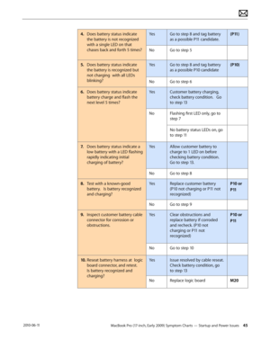 Page 45MacBook Pro (17-inch, Early 2009) Symptom Charts — Startup and Power Issues 45 2010-06-11
4. Does battery status indicate 
the battery is not recognized 
with a single LED on that 
chases back and forth 5 times?
YesGo to step 8 and tag battery 
as a possible P11 candidate.
(P11)
NoGo to step 5
5. Does battery status indicate 
the battery is recognized but 
not charging  with all LEDs 
blinking?
YesGo to step 8 and tag battery 
as a possible P10 candidate
(P10)
NoGo to step 6
6.  Does battery status...