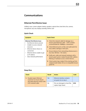 Page 56MacBook Pro (17-inch, Early 2009) 56 2010-06-11
Communications
Ethernet Port/Device Issue
Unlikely cause:  power adapter, battery, speakers, optical drive, hard drive, fan, camera, 
microphone, top case, display assembly, AirPort card
Quick Check
SymptomQuick Check
Ethernet Port/Device Issue
• No Ethernet device present
• Unable to access network 
resources
• Ethernet device shows no 
connection
• Ethernet device unable to get 
an IP address
• Slow network performance
1. Check the network cable for...