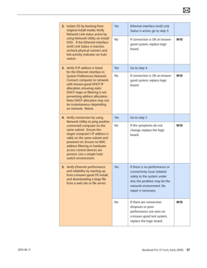 Page 57MacBook Pro (17-inch, Early 2009) 57 2010-06-11
2. Isolate OS by booting from 
original install media. Verify 
Network Link status active by 
using Network Utility on install 
DVD.   If the Ethernet interface 
(en0) Link Status is inactive, 
recheck physical connect and 
link activity indicator on hub/
switch.
YesEthernet interface (en0) Link 
Status is active, go to step 3.
NoIf connection is OK on known-
good system, replace logic 
board. 
M10
3. Verify if IP address is listed 
for the Ethernet...