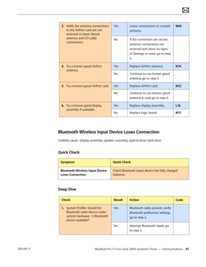 Page 61MacBook Pro (17-inch, Early 2009) Symptom Charts — Communications 61 2010-06-11
3. Verify the antenna connections 
to the AirPort card are not 
reversed or loose. Reseat 
antenna and I/O cable 
connections.
YesLoose connections or crossed 
antenna
N04
NoIf the connectors are secure, 
antenna connections not 
reversed and show no signs 
of damage or wear, go to step 
4.
4.  Try a known-good AirPort 
antenna.
YesReplace AirPort antenna.N14
NoContinue to use known good 
antenna, go to step 5.
5. Try a...