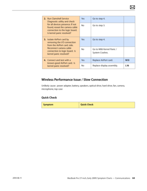 Page 64MacBook Pro (17-inch, Early 2009) Symptom Charts — Communications 64 2010-06-11
2. Run Clamshell Service 
Diagnostic utility and check 
for all devices presence. If not 
found, reseat the camera cable 
connection to the logic board.  
Is kernel panic resolved?
YesGo to step 4.
NoGo to step 3.
3. Isolate AirPort card by 
removing the I/O connection 
from the AirPort card. side.  
Reconnect camera cable 
connection to logic board.  Is 
kernel panic resolved?
YesGo to step 4.
NoGo to M06 Kernel Panic /...