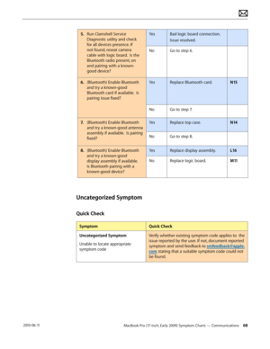 Page 68MacBook Pro (17-inch, Early 2009) Symptom Charts — Communications 68 2010-06-11
5. Run Clamshell Service 
Diagnostic utility and check 
for all devices presence. If 
not found, reseat camera 
cable with logic board.  Is the 
Bluetooth radio present, on 
and pairing with a known-
good device?
YesBad logic board connection. 
Issue resolved.
NoGo to step 6.
6.  (Bluetooth) Enable Bluetooth 
and try a known-good 
Bluetooth card if available.  Is 
pairing issue fixed?
YesReplace Bluetooth card.N15
NoGo to...