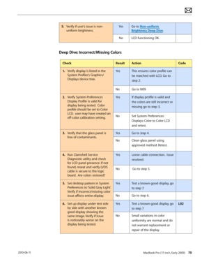 Page 70MacBook Pro (17-inch, Early 2009) 70 2010-06-11
5. Verify if user’s issue is non-
uniform brightness.
YesGo to Non-uniform 
Brightness Deep Dive.
NoLCD functioning OK.
Deep Dive: Incorrect/Missing Colors
CheckResultActionCode
1. Verify display is listed in the 
System Profiler’s Graphics/
Displays device tree.
YesThis ensures color profile can 
be matched with LCD. Go to 
step 2.
NoGo to N09.
2.  Verify System Preferences 
Display Profile is valid for 
display being tested.  Color 
profile should be set...