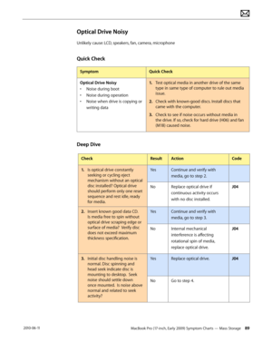 Page 89MacBook Pro (17-inch, Early 2009) Symptom Charts — Mass Storage 89 2010-06-11
Optical Drive Noisy
Unlikely cause: LCD, speakers, fan, camera, microphone
Quick Check
SymptomQuick Check
Optical Drive Noisy
• Noise during boot
• Noise during operation
• Noise when drive is copying or 
writing data
1. Test optical media in another drive of the same 
type in same type of computer to rule out media 
issue. 
2.  Check with known-good discs. Install discs that 
came with the computer.
3. Check to see if noise...