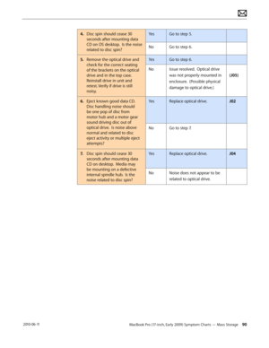 Page 90MacBook Pro (17-inch, Early 2009) Symptom Charts — Mass Storage 90 2010-06-11
4. Disc spin should cease 30 
seconds after mounting data 
CD on OS desktop.  Is the noise 
related to disc spin?
YesGo to step 5.
NoGo to step 6.
5. Remove the optical drive and 
check for the correct seating 
of the brackets on the optical 
drive and in the top case. 
Reinstall drive in unit and 
retest. Verify if drive is still 
noisy.
YesGo to step 6.
NoIssue resolved.  Optical drive 
was not properly mounted in 
enclosure....
