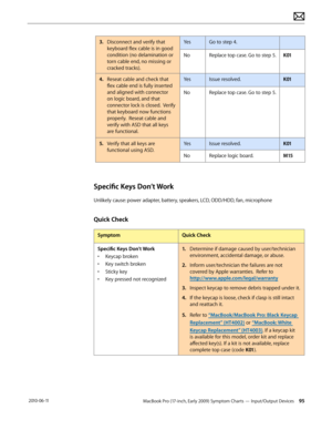Page 95MacBook Pro (17-inch, Early 2009) Symptom Charts — Input/Output Devices 95 2010-06-11
3. Disconnect and verify that 
keyboard flex cable is in good 
condition (no delamination or 
torn cable end, no missing or 
cracked tracks).
YesGo to step 4.
NoReplace top case. Go to step 5.K01
4.  Reseat cable and check that 
flex cable end is fully inserted 
and aligned with connector 
on logic board, and that 
connector lock is closed.  Verify 
that keyboard now functions 
properly.  Reseat cable and 
verify with...