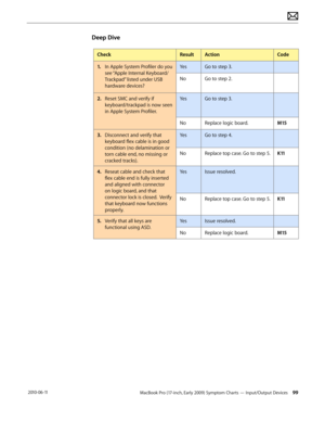 Page 99MacBook Pro (17-inch, Early 2009) Symptom Charts — Input/Output Devices 99 2010-06-11
Deep Dive
CheckResultActionCode
1. In Apple System Profiler do you 
see “Apple Internal Keyboard/
Trackpad” listed under USB 
hardware devices?
YesGo to step 3.
NoGo to step 2.
2.  Reset SMC and verify if 
keyboard/trackpad is now seen 
in Apple System Profiler.
YesGo to step 3.
NoReplace logic board.M15
3. Disconnect and verify that 
keyboard flex cable is in good 
condition (no delamination or 
torn cable end, no...