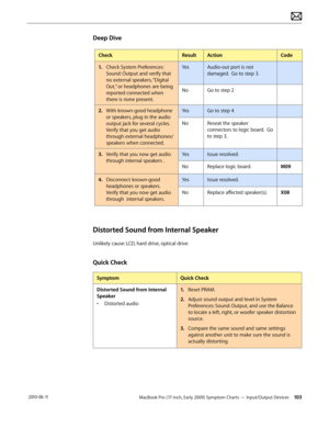 Page 103MacBook Pro (17-inch, Early 2009) Symptom Charts — Input/Output Devices 103 2010-06-11
Deep Dive
CheckResultActionCode
1. Check System Preferences: 
Sound: Output and verify that 
no external speakers, “Digital 
Out,” or headphones are being 
reported connected when 
there is none present.
YesAudio-out port is not 
damaged.  Go to step 3.
NoGo to step 2
2.  With known-good headphone 
or speakers, plug in the audio 
output jack for several cycles. 
Verify that you get audio 
through external headphones/...