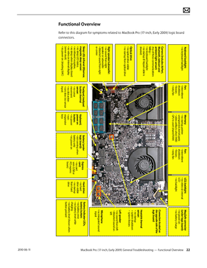 Page 22MacBook Pro (17-inch, Early 2009) General Troubleshooting — Functional Overview 22 2010-06-11
Functional Overview
Refer to this diagram for symptoms related to MacBook Pro (17-inch, Early 2009) logic board 
connectors.
Fa n :
•  in te rm it te n t 
s h utd ow n
•  f r e eze s
•  n ois y  f a n
R ig ht s p eake r/s u b w oofe r:
•  n o s o u n d  f r o m  r ig ht 
s p eake r o r s u b w oofe r
•  d is to rte d  s o u n d  f r o m  r ig ht 
o r c e n te rC am era  ( in clu d es A ir P o rt, 
B lu eto oth ,...