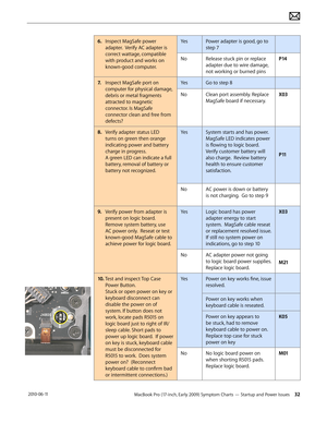 Page 32MacBook Pro (17-inch, Early 2009) Symptom Charts — Startup and Power Issues 32 2010-06-11
6. Inspect MagSafe power 
adapter.  Verify AC adapter is 
correct wattage, compatible 
with product and works on 
known-good computer.  
YesPower adapter is good, go to 
step 7
NoRelease stuck pin or replace 
adapter due to wire damage, 
not working or burned pins
P14
7. Inspect MagSafe port on 
computer for physical damage, 
debris or metal fragments 
attracted to magnetic 
connector. Is MagSafe 
connector clean...