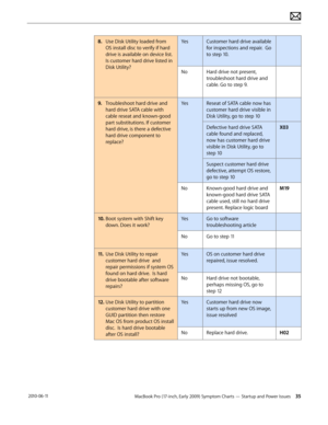 Page 35MacBook Pro (17-inch, Early 2009) Symptom Charts — Startup and Power Issues 35 2010-06-11
8. Use Disk Utility loaded from 
OS install disc to verify if hard 
drive is available on device list.  
Is customer hard drive listed in 
Disk Utility?
YesCustomer hard drive available 
for inspections and repair.  Go 
to step 10. 
NoHard drive not present, 
troubleshoot hard drive and 
cable. Go to step 9.
9. Troubleshoot hard drive and 
hard drive SATA cable with 
cable reseat and known-good 
part substitutions....