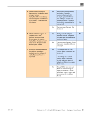 Page 39MacBook Pro (17-inch, Early 2009) Symptom Charts — Startup and Power Issues 39 2010-06-11
5. Check system running on  
battery only.  Use known-good 
charged battery.  
Verify if shutdown/reset/sleep 
issues disappear when known-
good battery is used without 
AC adapter.
YesRecharge customer battery 
and retest. Check for 
customer battery health 
in Apple System Profiler or 
run Battery & Adapter Test 
utility, and replace battery if 
its health is reported bad or 
consumed.
 
 
 
 
 
 
P09
NoSymptoms...