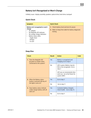 Page 44MacBook Pro (17-inch, Early 2009) Symptom Charts — Startup and Power Issues 44 2010-06-11
Battery Isn’t Recognized or Won’t Charge
Unlikely cause:  display assembly, speakers, optical drive, hard drive, trackpad
Quick Check
SymptomQuick Check
Battery isn’t recognized or won’t 
charge
• AC adapter 
• No MagSafe LED indicator
• No orange charge indication
• Battery status LEDs: 
- single chase 
- all flash 
- no LED
1. Check battery level and test AC power.
2.  Refer to Deep Dive table for battery...