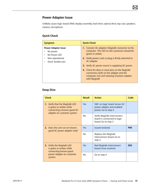 Page 51MacBook Pro (17-inch, Early 2009) Symptom Charts — Startup and Power Issues 51 2010-06-11
Power Adapter Issue
Unlikely cause: logic board, RAM, display assembly, hard drive, optical drive, top case, speakers, 
camera, microphone
Quick Check
SymptomQuick Check
Power Adapter Issue
• No power
• No Power LED
• Non-operational
• Stuck /broken pin
1. Connect AC adapters MagSafe connector to the 
computer.  The LED on the connector should be 
green or amber.
2.  Verify power cord, or plug, is firmly attached to...