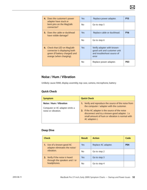 Page 52MacBook Pro (17-inch, Early 2009) Symptom Charts — Startup and Power Issues 52 2010-06-11
4. Does the customer’s power  
adapter have stuck or 
bent pins on the MagSafe 
connector?
Yes Replace power adapter.P15
NoGo to step 5
5. Does the cable or duckhead 
have visible damage?
Yes Replace cable or duckhead.P16
NoGo to step 6
6.  Check that LED on MagSafe 
connector is displaying both 
green (if battery charged) and 
orange (when charging).
YesVerify adapter with known-
good unit and customer unit 
and...
