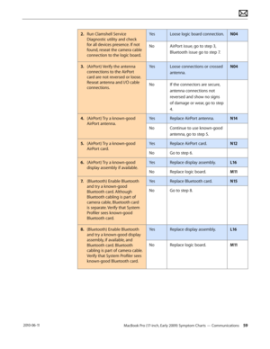 Page 59MacBook Pro (17-inch, Early 2009) Symptom Charts — Communications 59 2010-06-11
2. Run Clamshell Service 
Diagnostic utility and check 
for all devices presence. If not 
found, reseat the camera cable 
connection to the logic board. 
YesLoose logic board connection.N04
NoAirPort issue, go to step 3,  
Bluetooth issue go to step 7.
3. (AirPort) Verify the antenna 
connections to the AirPort 
card are not reversed or loose. 
Reseat antenna and I/O cable 
connections.
YesLoose connections or crossed...