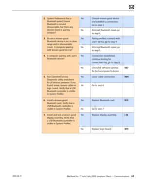 Page 62MacBook Pro (17-inch, Early 2009) Symptom Charts — Communications 62 2010-06-11
2. System Preferences has a 
Bluetooth panel. Ensure 
Bluetooth is on and 
discoverable. Are there any 
devices listed in pairing 
window?
YesChoose known-good device 
and establish a connection. 
Go to step 3.
NoAttempt Bluetooth repair, go 
to step 5.
3. Ensure a known-good 
Bluetooth device is on, in close 
range and in discoverable 
mode.  Is computer pairing 
with known-good device?
YesPairing verified, connect with...