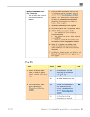 Page 65MacBook Pro (17-inch, Early 2009) Symptom Charts — Communications 65 2010-06-11
Wireless Performance Issue / 
Slow Connection
• Slow or stalled data transfers
• Intermittent connection 
dropouts
1. Check for nearby interference sources in the 
2.4/5GHz range such as microwave ovens or 
cordless phones (Knowledge Base HT1365)
2.  (AirPort) Check the number of users trying to 
use AirPort in the area for possible network 
congestion. Move closer to base station to 
improve signal reception.
3. (Bluetooth)...