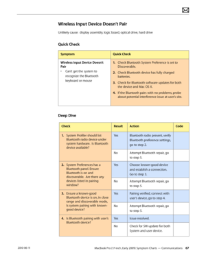 Page 67MacBook Pro (17-inch, Early 2009) Symptom Charts — Communications 67 2010-06-11
Wireless Input Device Doesn’t Pair
Unlikely cause:  display assembly, logic board, optical drive, hard drive
Quick Check
SymptomQuick Check
Wireless Input Device Doesn’t 
Pair
• Can’t get the system to 
recognize the Bluetooth 
keyboard or mouse
1. Check Bluetooth System Preference is set to 
Discoverable.
2.  Check Bluetooth device has fully charged 
batteries.
3. Check for Bluetooth software updates for both 
the device and...