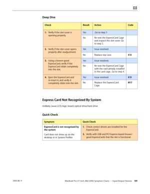 Page 101MacBook Pro (17-inch, Mid 2010) Symptom Charts — Input/Output Devices 101 2010-06-11
Deep Dive
CheckResultActionCode
1. Verify if the slot cover is 
opening properly.
Yes.Go to step 3
NoRe-seat the ExpressCard Cage 
and inspect the slot cover. Go 
to step 2.
2.  Verify if the slot cover opens 
properly after readjustment.
YesIssue resolved. 
NoReplace top case.X13
3. Using a known-good 
ExpressCard, verify if the 
ExpressCard slides completely 
into the slot.
YesIssue resolved. 
NoRe-seat the ExpressCard...